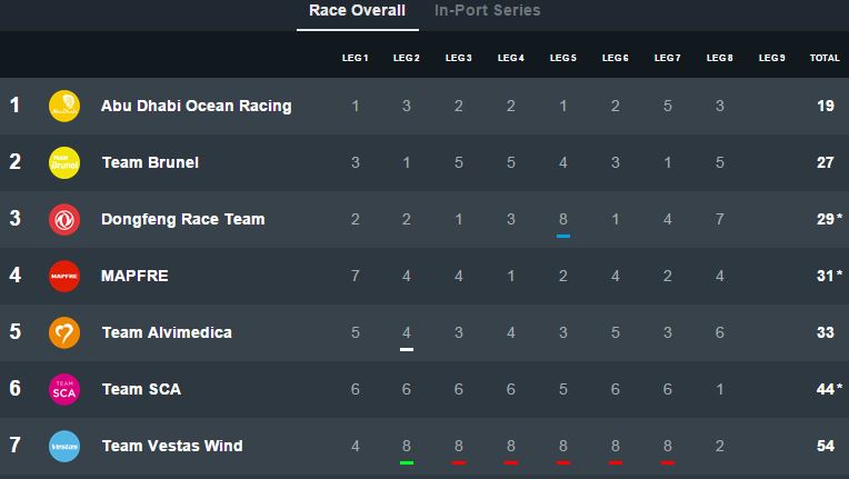 Volvo-Ocean-Race’de-8. ayağı-Team-SCA-kazandı!-3