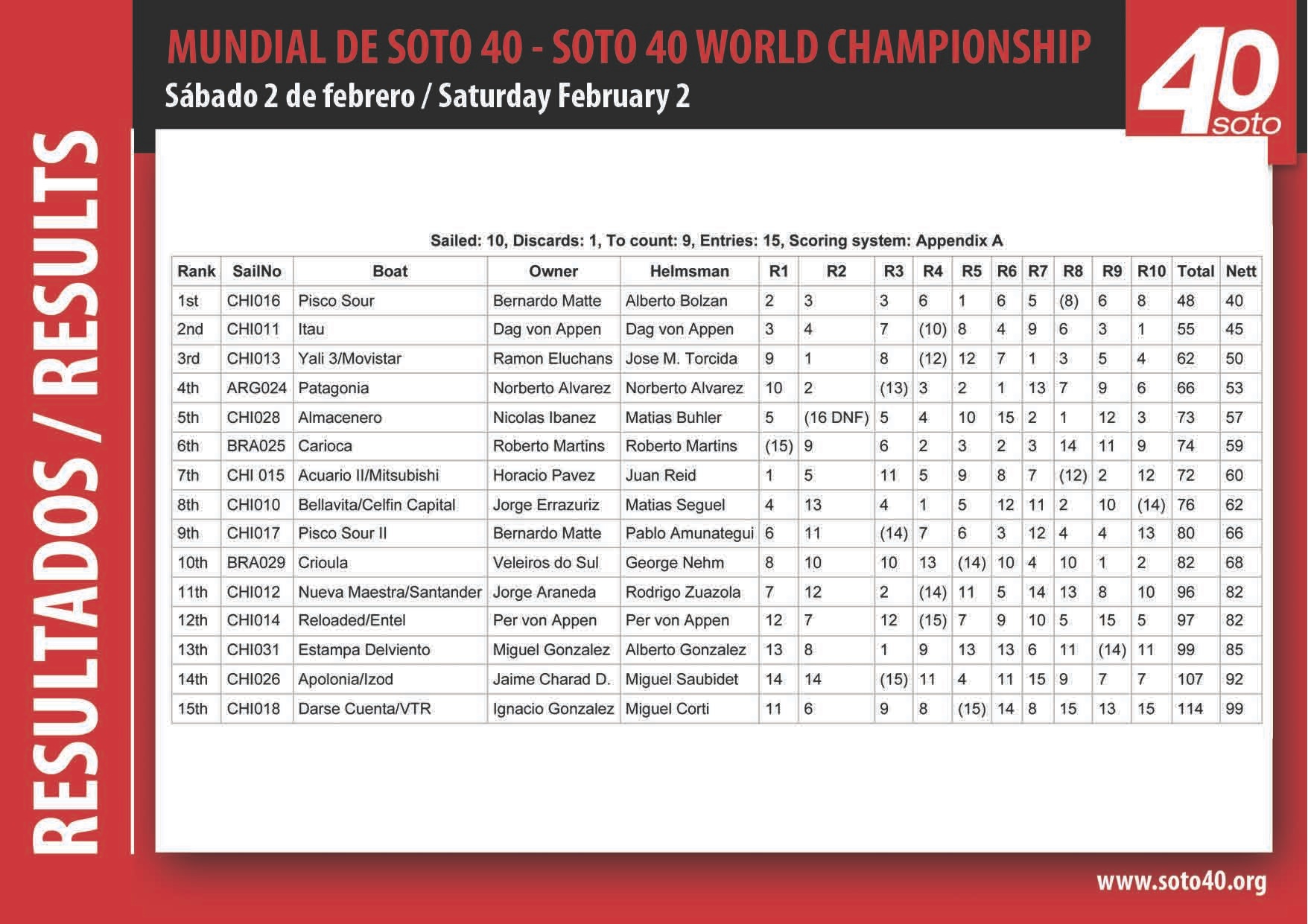 Soto 40 Dünya Şampiyonası Sonuçlandı