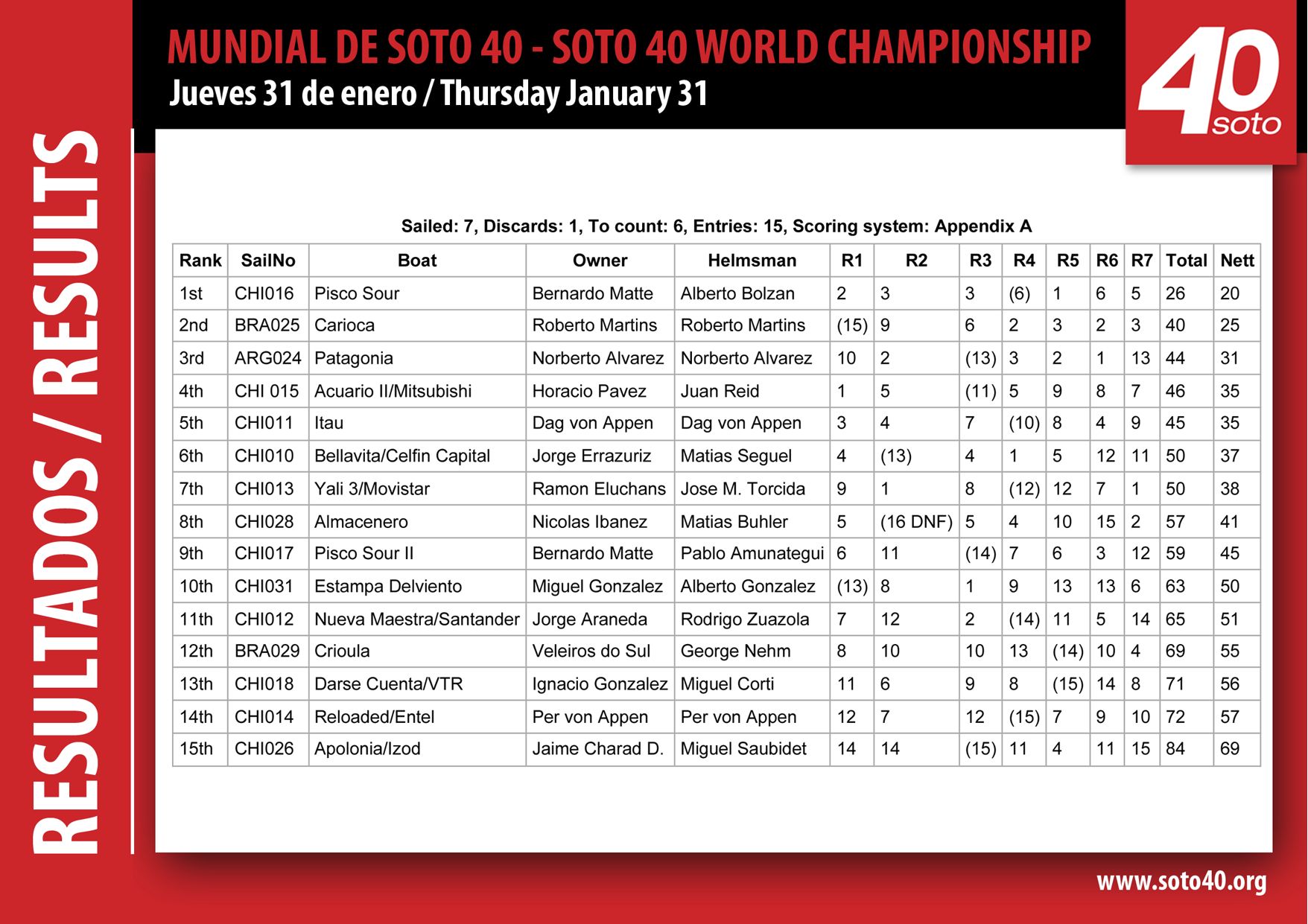 Soto 40 Dünya Şampiyonasinda 6. ve 7. yarışlar tamamlandı