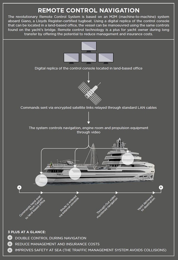 Rosetti Superyacht’dan Uzaktan Kumandalı Navigasyon.